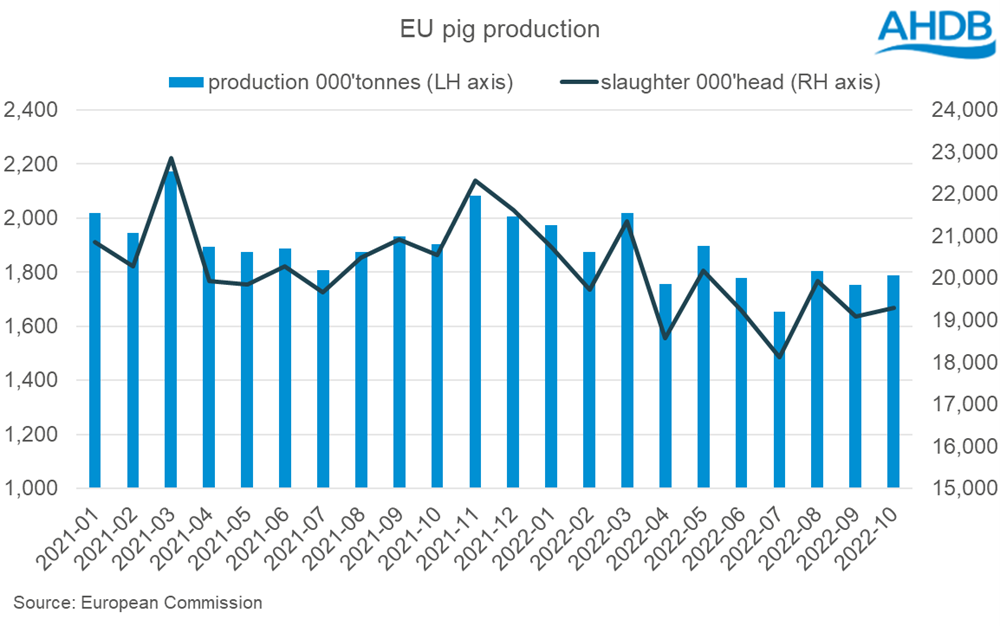 shart showing 2021 and 2022 EU pig meat production and slaughter